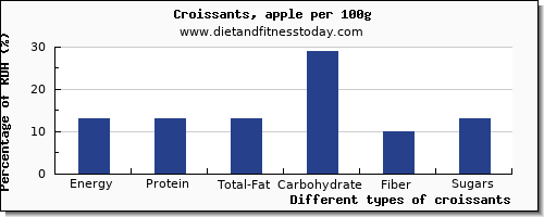 nutritional value and nutrition facts in croissants per 100g